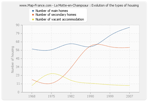 La Motte-en-Champsaur : Evolution of the types of housing